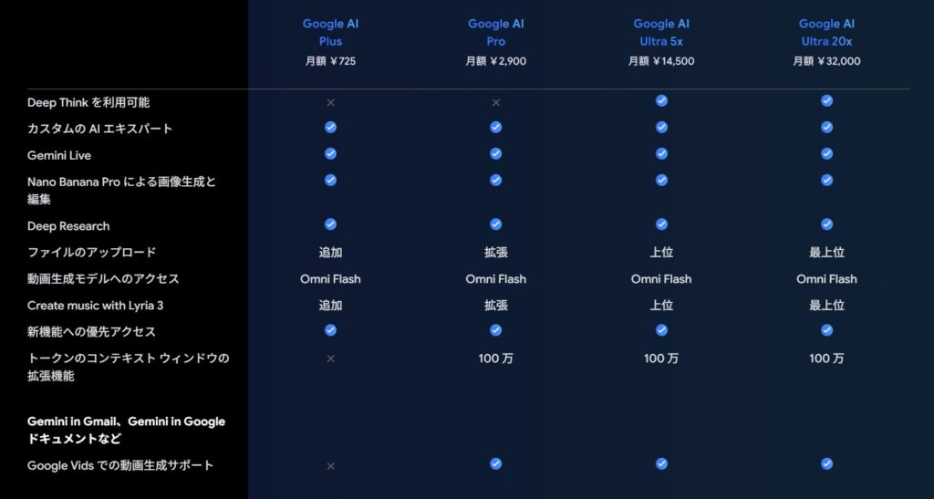 Google AI公式プラン比較表のGemini機能欄。