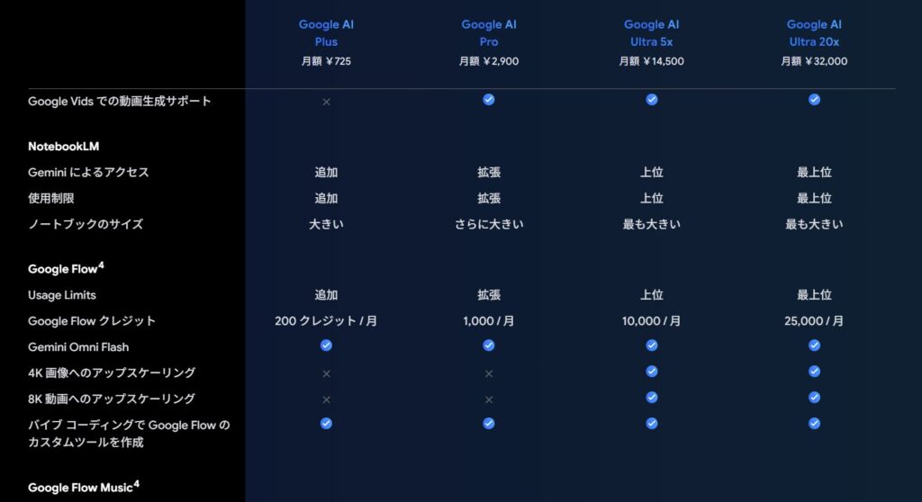 Google AI公式プラン比較表のGoogle Flow欄。